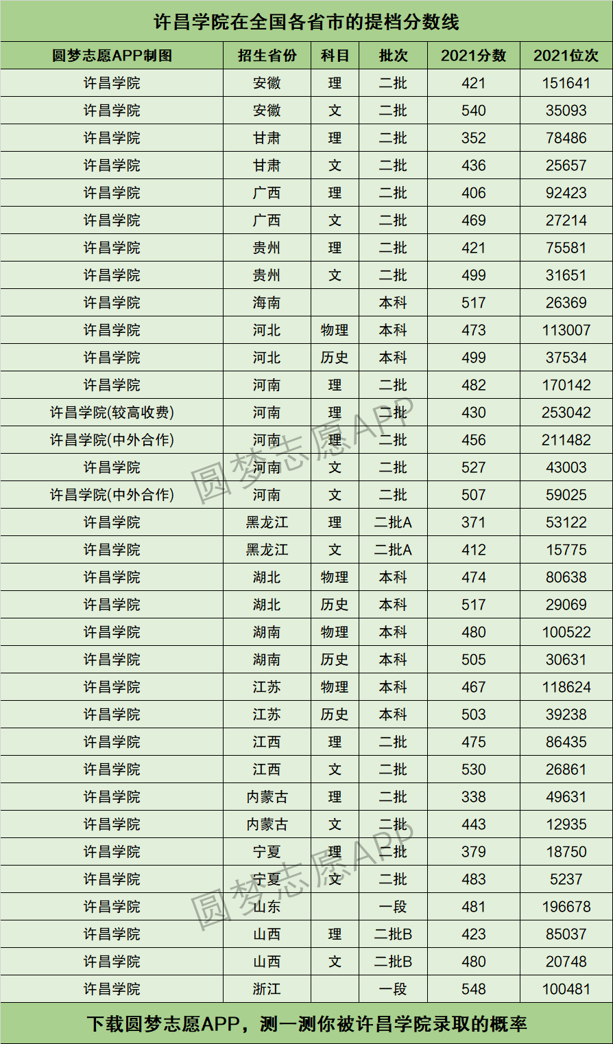 許昌學(xué)院分?jǐn)?shù)線-圖1