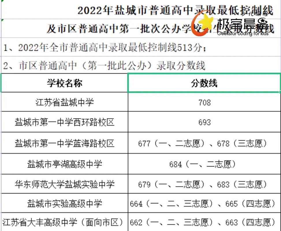 鹽城文峰中學分數(shù)線-圖1