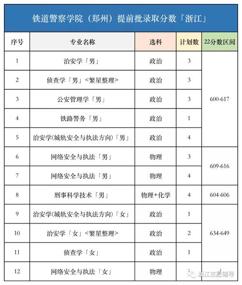 鐵道警察學(xué)院專業(yè)分數(shù)線-圖1
