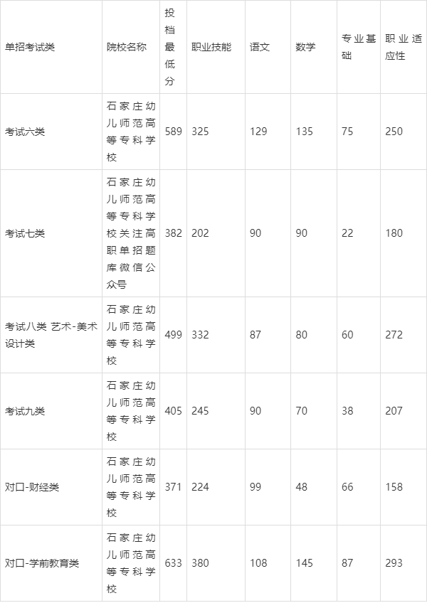 石家莊幼兒師范分?jǐn)?shù)線-圖1