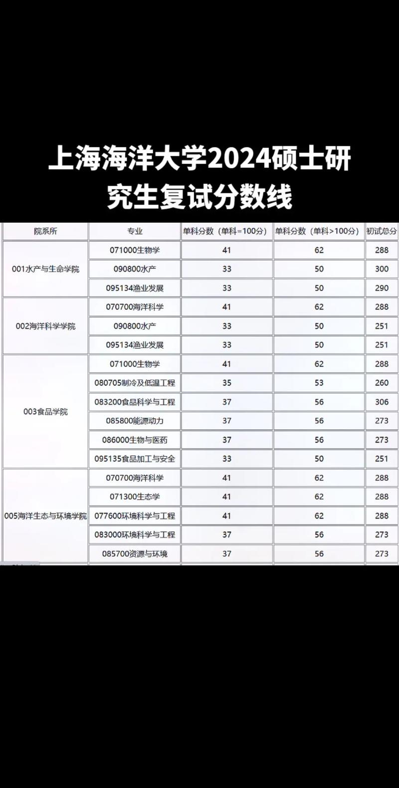 上海海洋大學研究生分數(shù)線(詳解)-圖1
