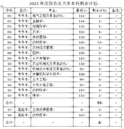 沈農(nóng)錄取分?jǐn)?shù)線是多少-圖1