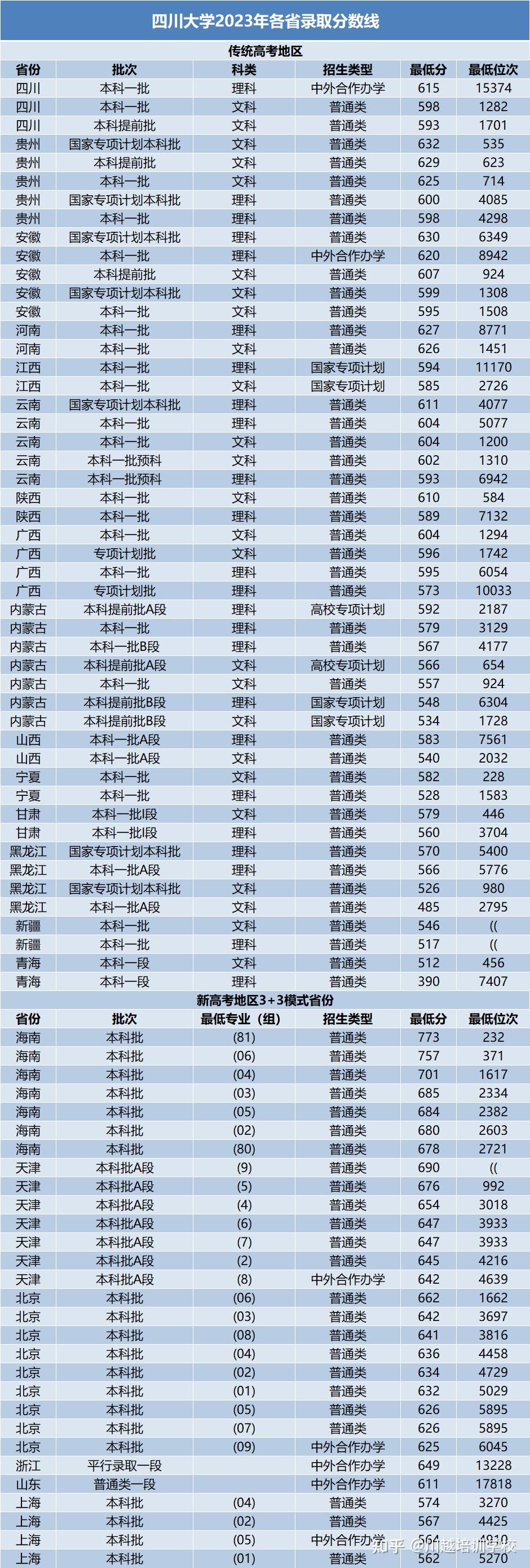 四川錄取分數線-圖1