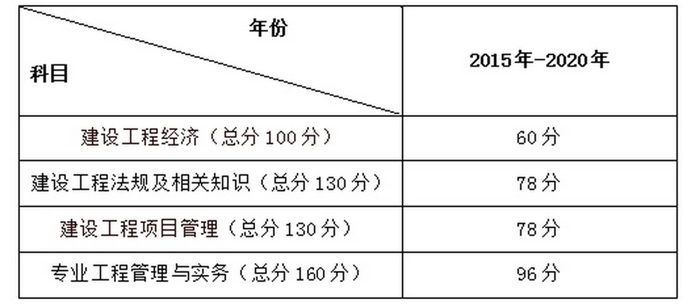 一級建造師分?jǐn)?shù)線-圖1