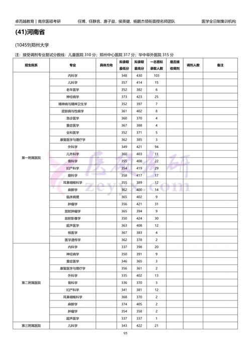 鄭州大學(xué)醫(yī)學(xué)院專科分?jǐn)?shù)線-圖1