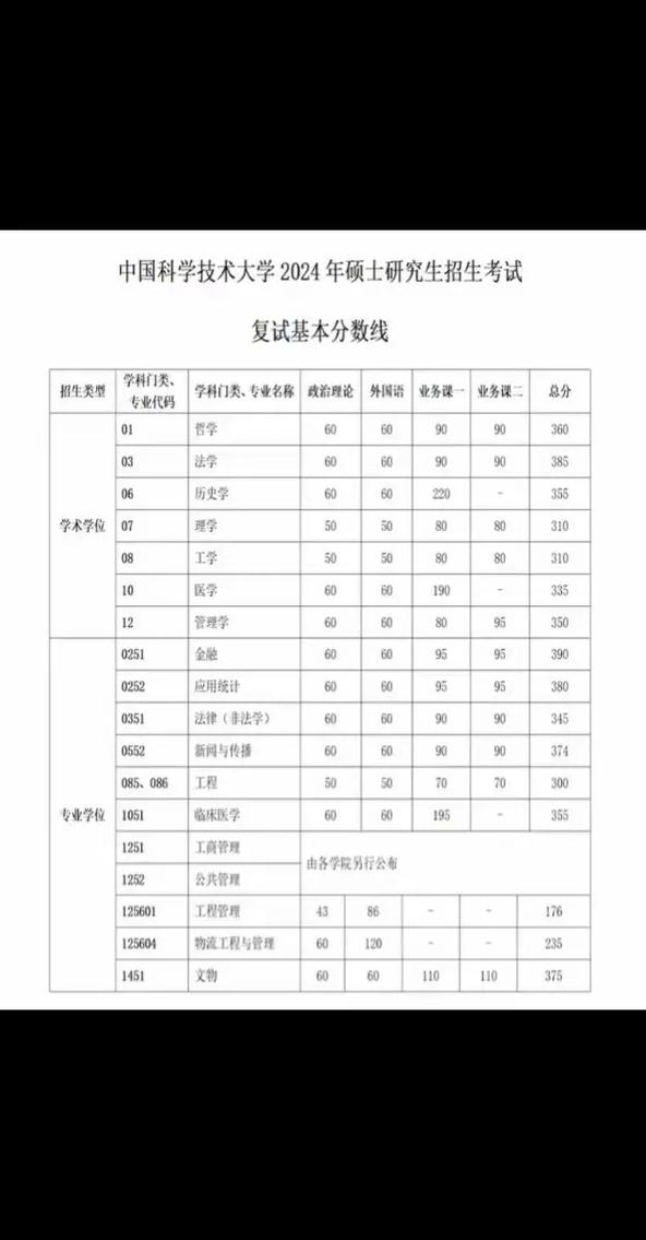 中國科學院大學研究生分數線-圖1