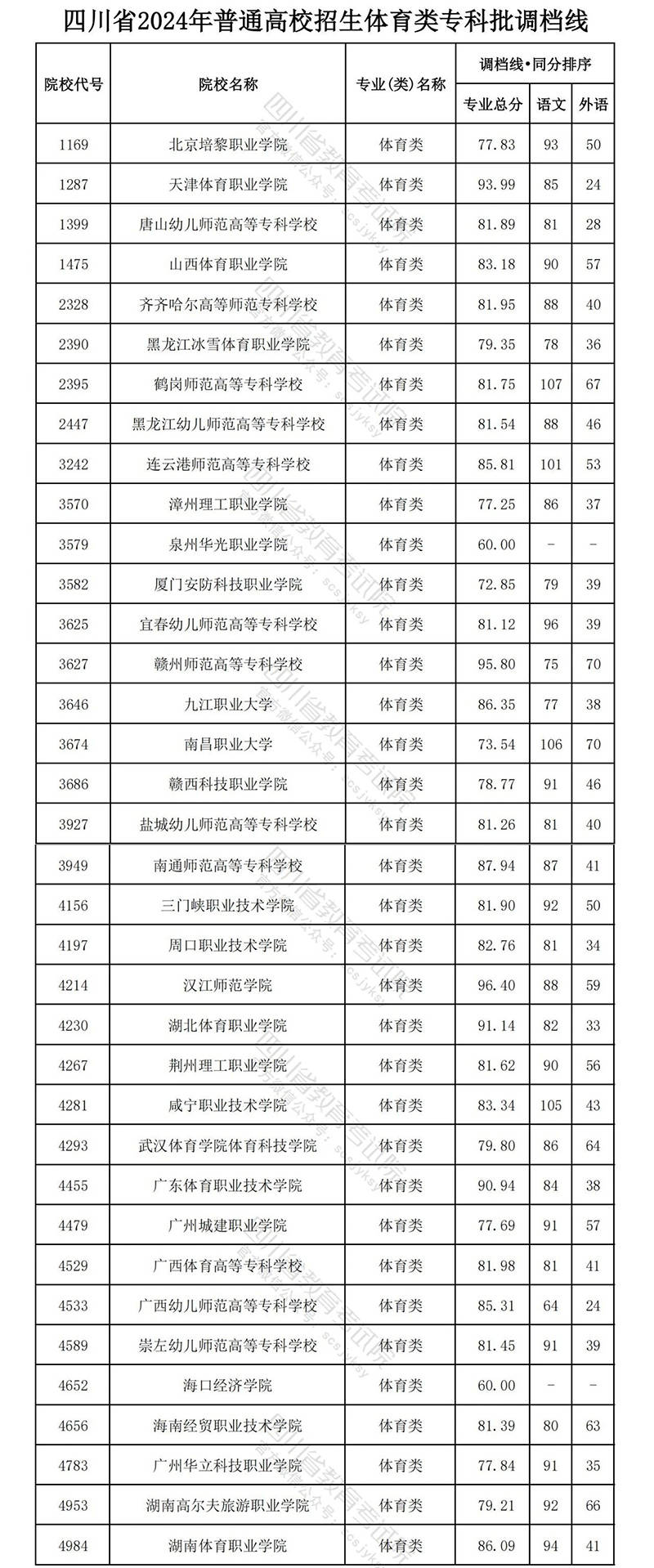 調檔分數線信息-圖1