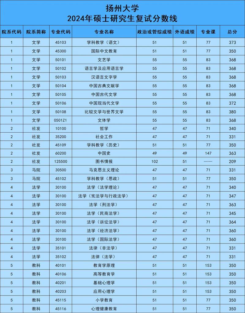 揚(yáng)州大學(xué)研究生分?jǐn)?shù)線(xiàn)(詳解)-圖1
