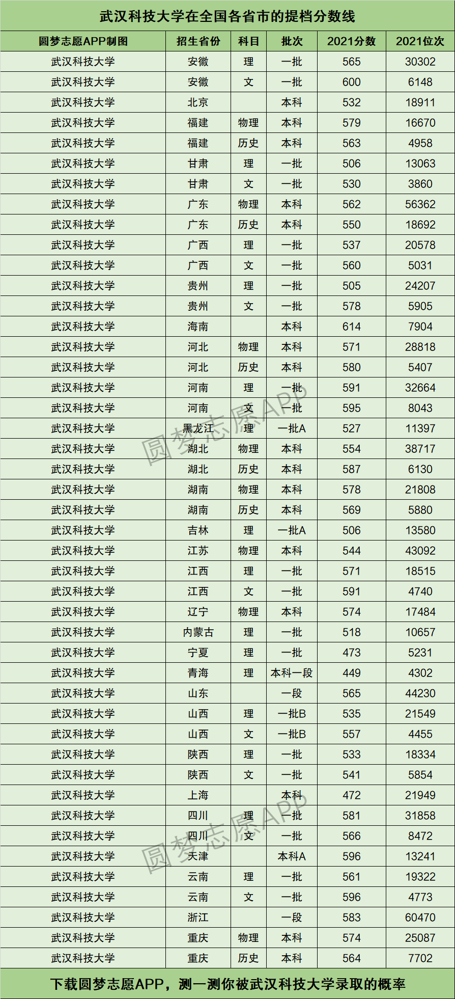武漢科技大學(xué)錄取分?jǐn)?shù)線-圖1