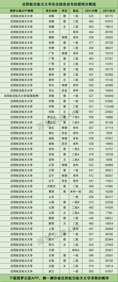沈陽航空航天大學錄取分數線-圖1