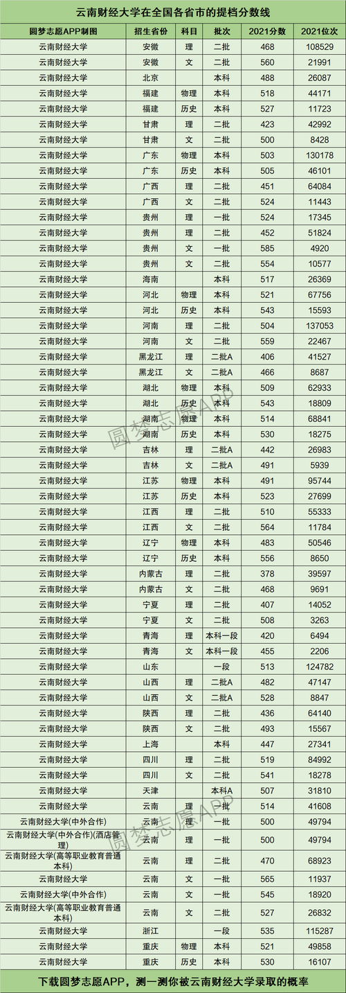 云南財經大學錄取分數線-圖1