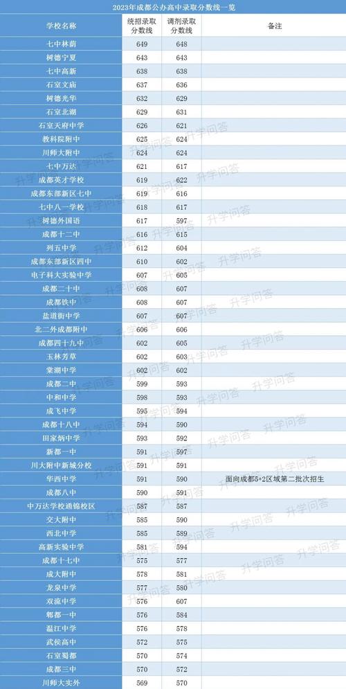 新都一中錄取分?jǐn)?shù)線-圖1