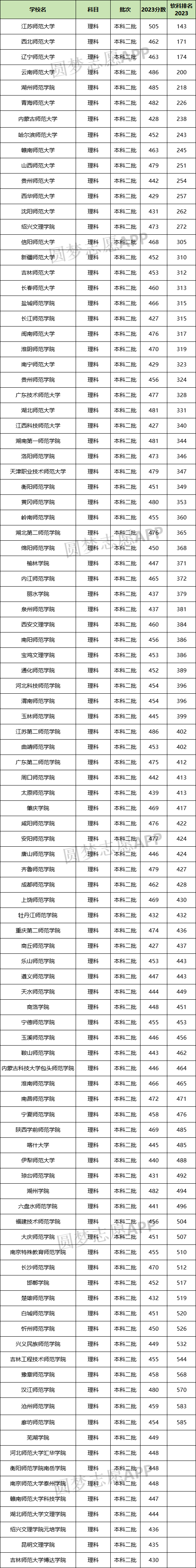 師范類(lèi)大學(xué)排名全國(guó)及分?jǐn)?shù)線-圖1