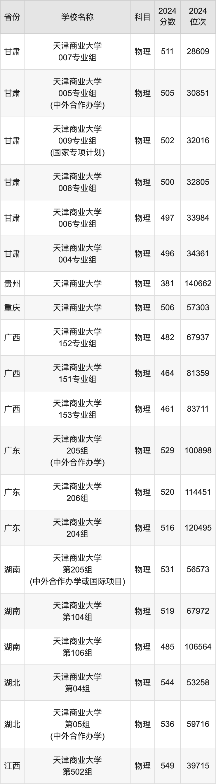 天津商業(yè)大學(xué)錄取分?jǐn)?shù)線-圖1
