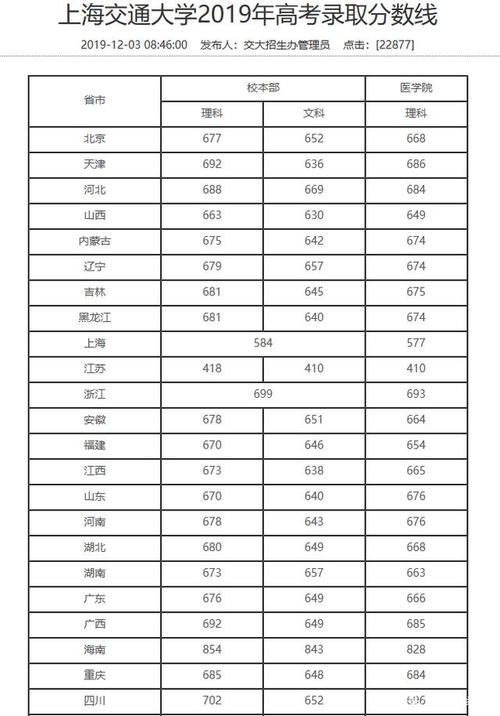 2024上海交通大學(xué)醫(yī)學(xué)院分?jǐn)?shù)線-圖1