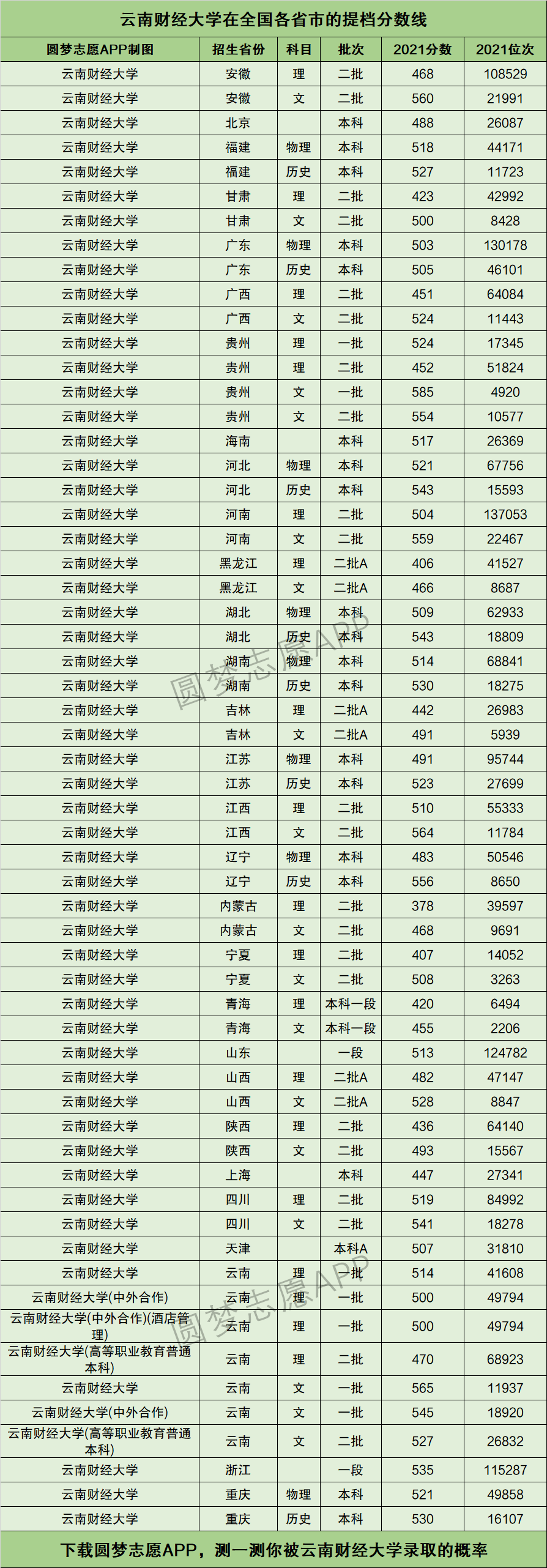 云南財(cái)經(jīng)大學(xué)分?jǐn)?shù)線-圖1