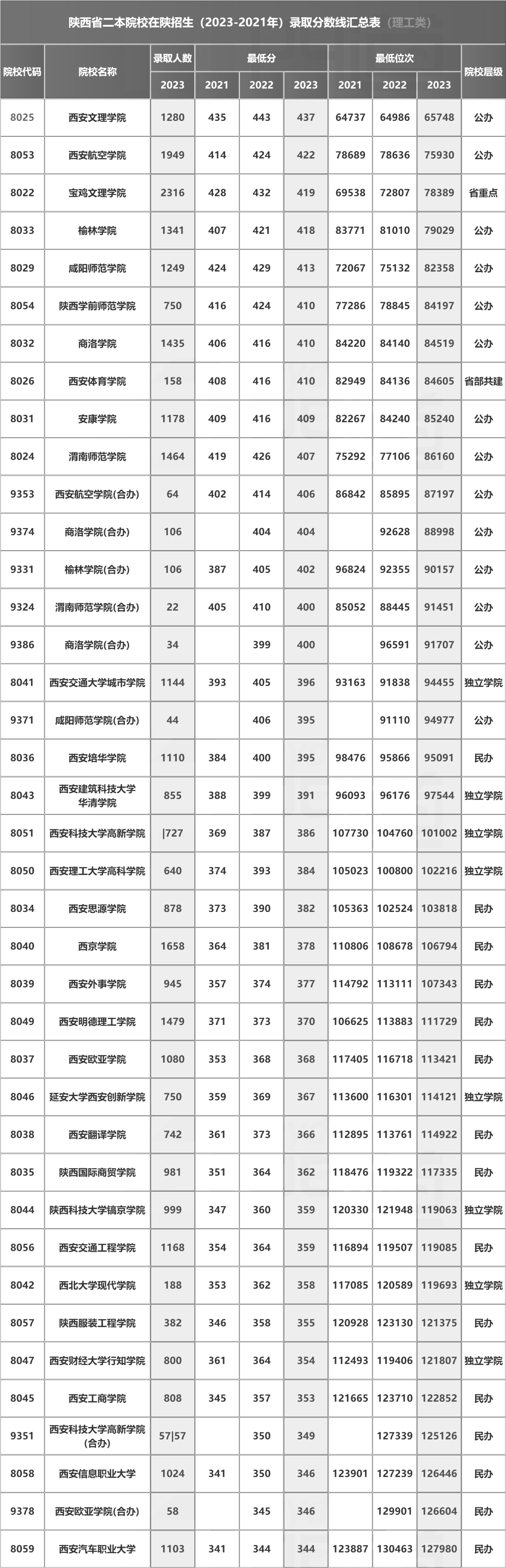 陜西二本院校排名及分?jǐn)?shù)線-圖1