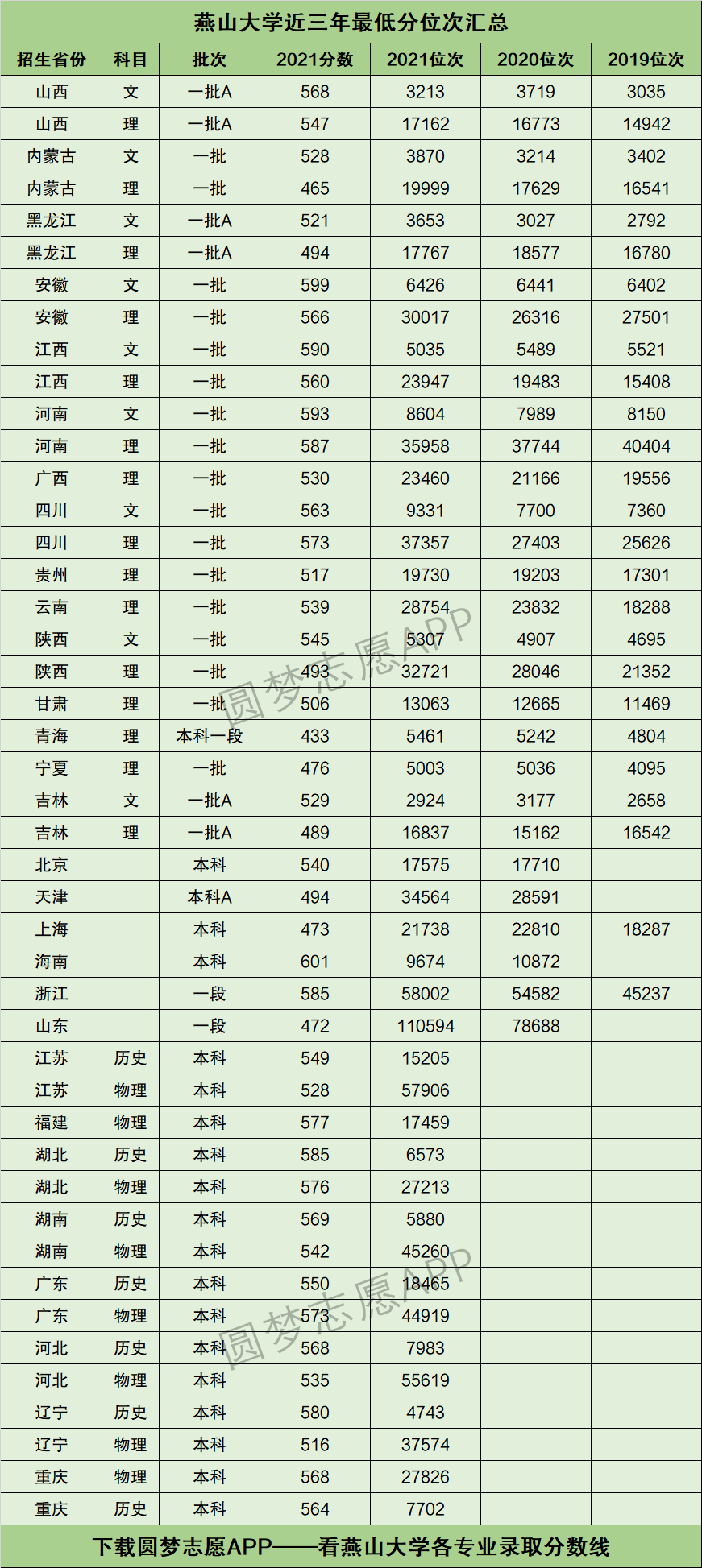 燕山大學美術生分數線-圖1