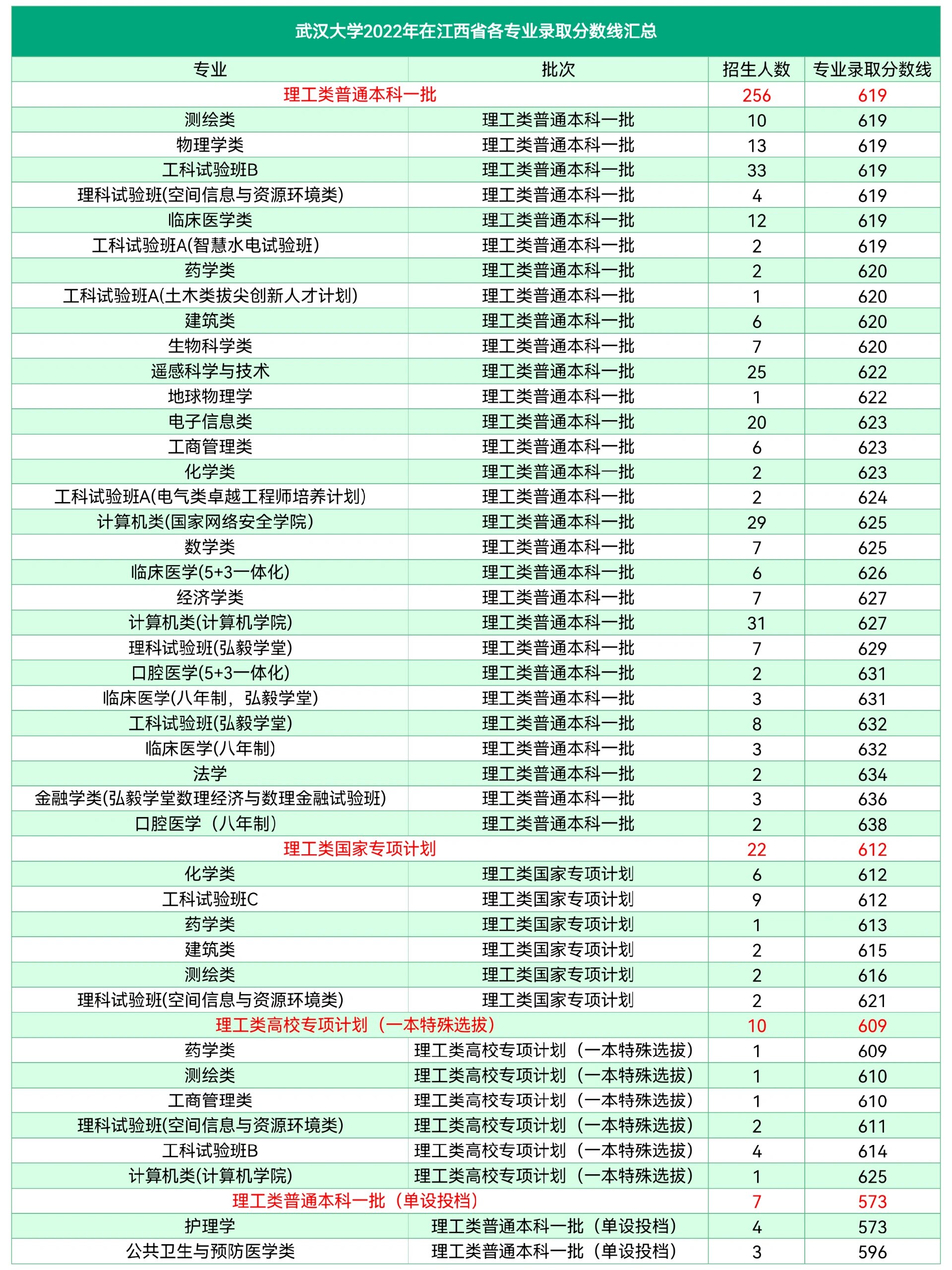 武大江西錄取分數線-圖1