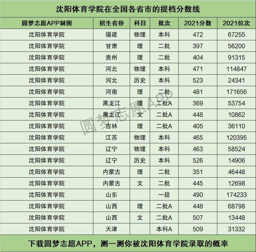 沈陽體育學(xué)院體育生分?jǐn)?shù)線-圖1