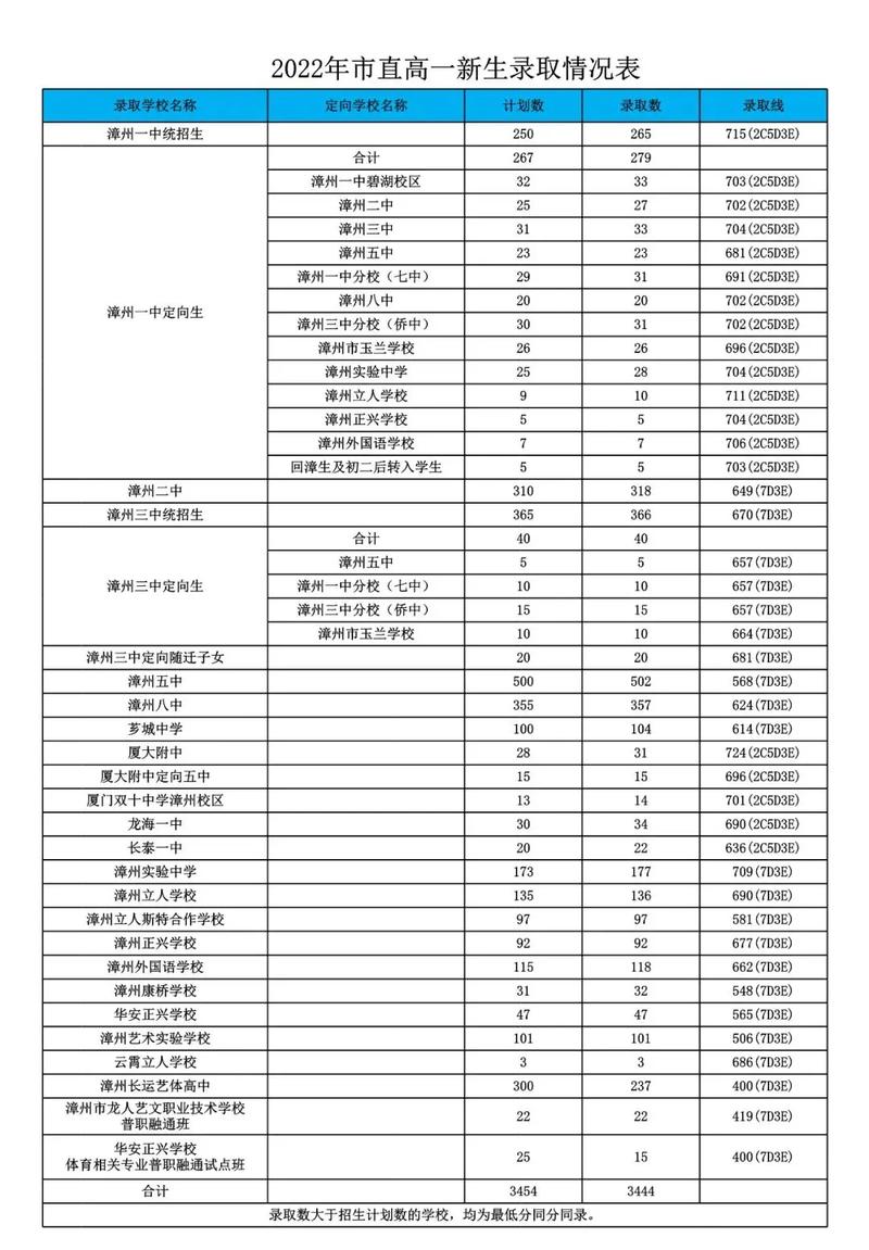 漳州大學分數線(詳解)-圖1