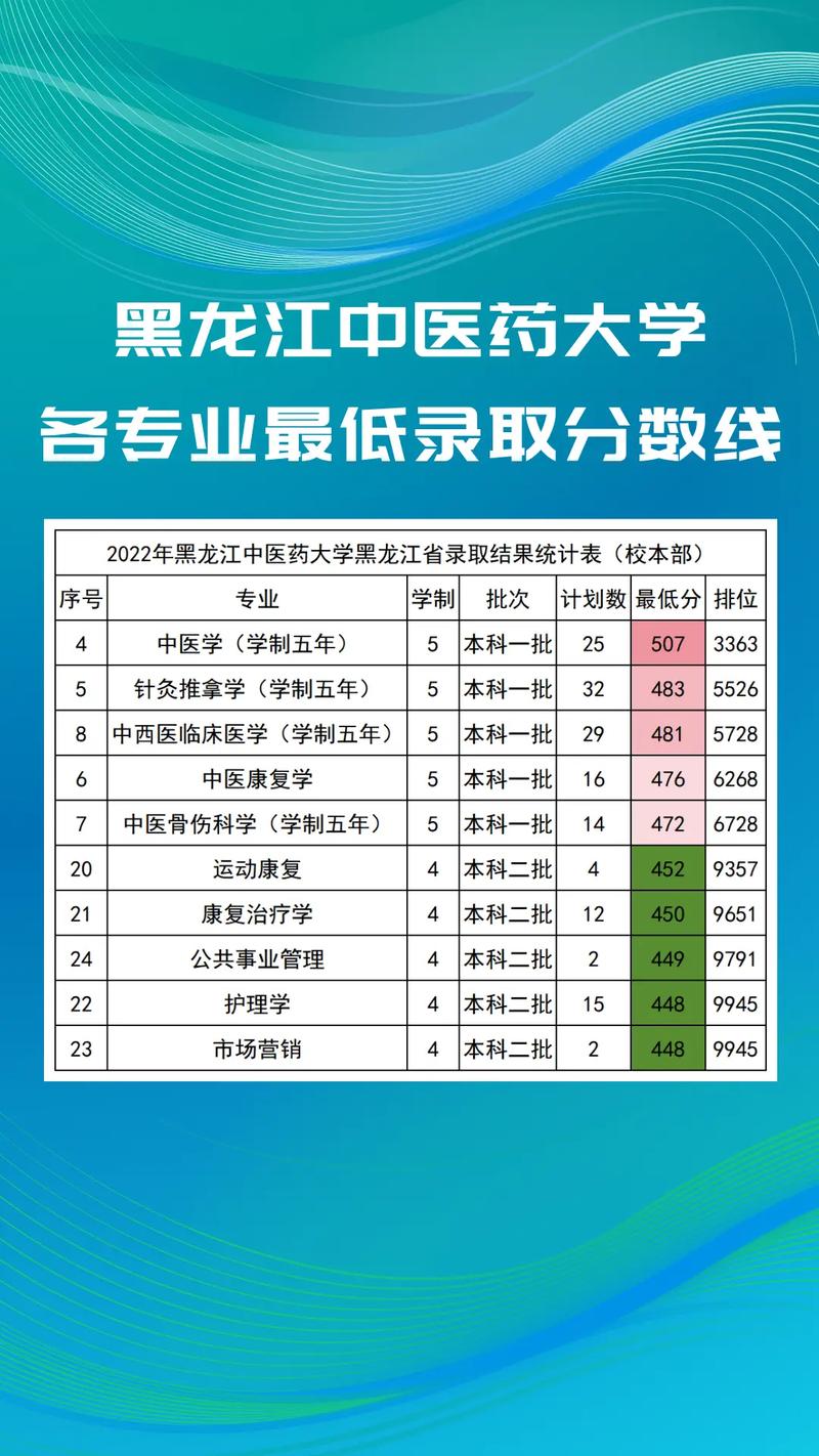 文科中醫(yī)藥大學分數(shù)線-圖1