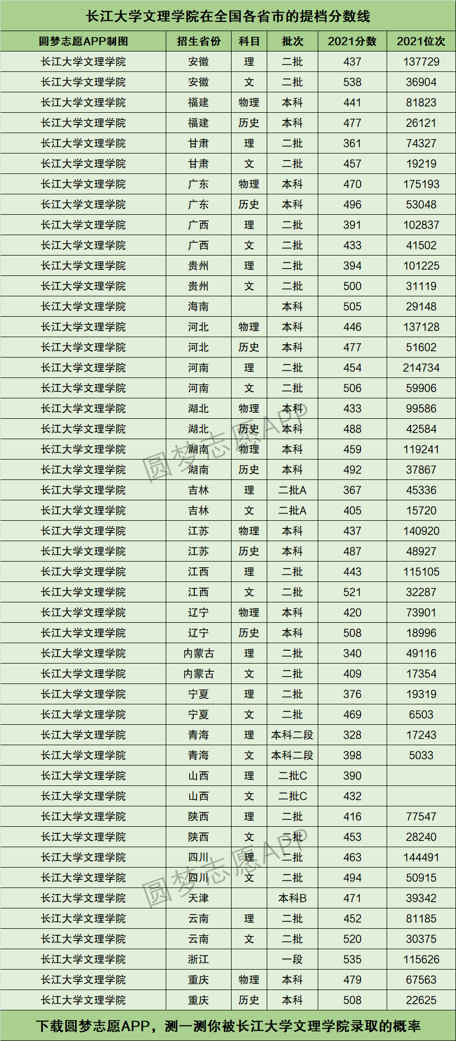長江大學藝術錄取分數線-圖1