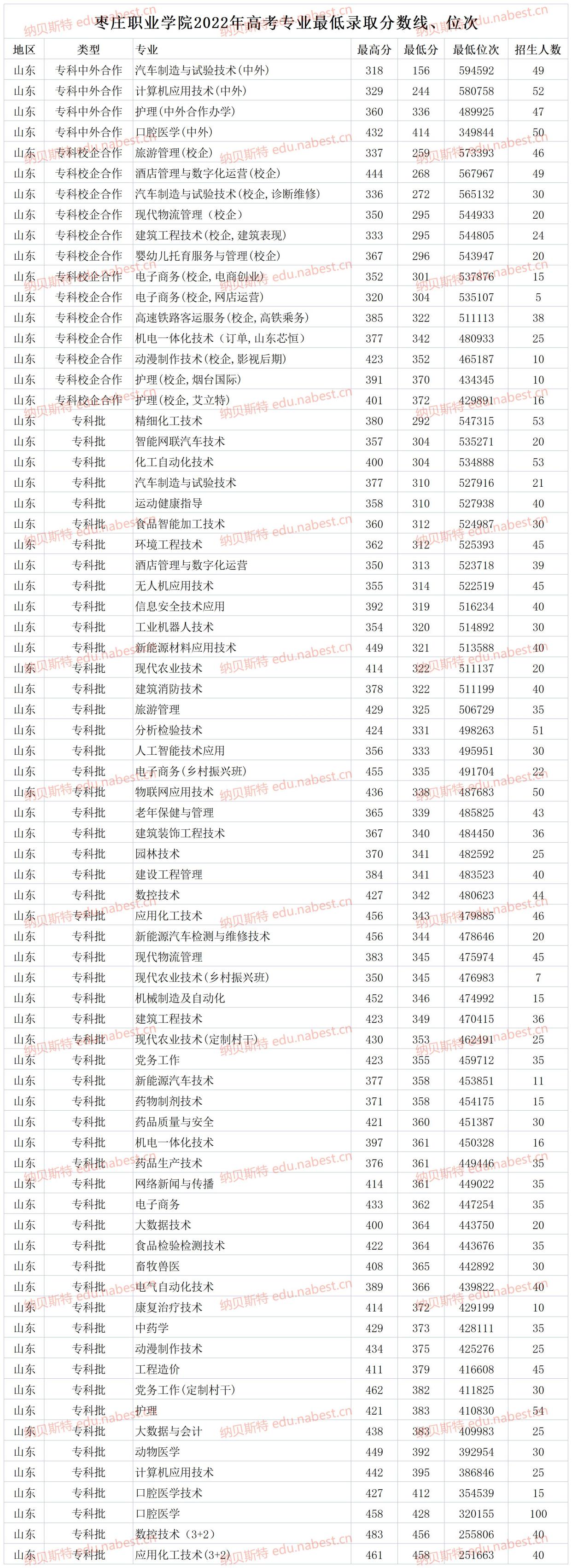 棗莊職業(yè)學院春季高考分數(shù)線-圖1