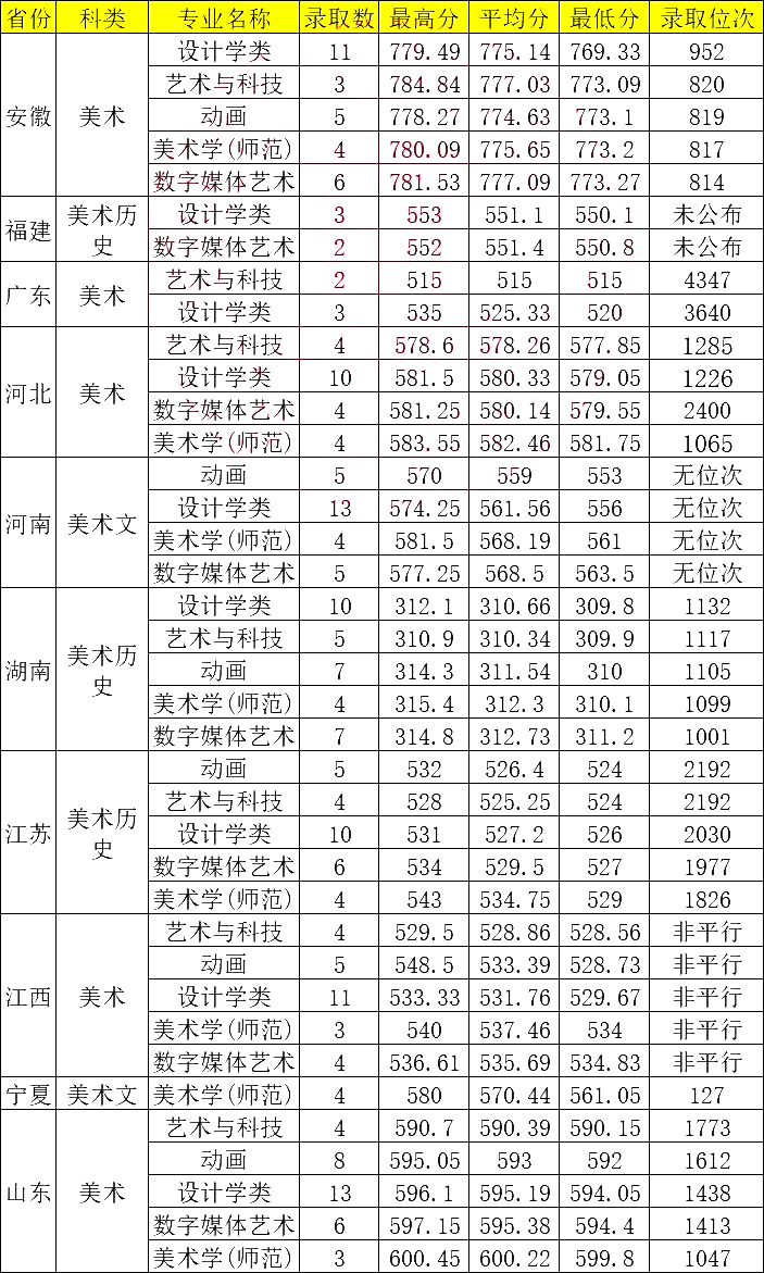 浙江師范大學美術(shù)生分數(shù)線-圖1
