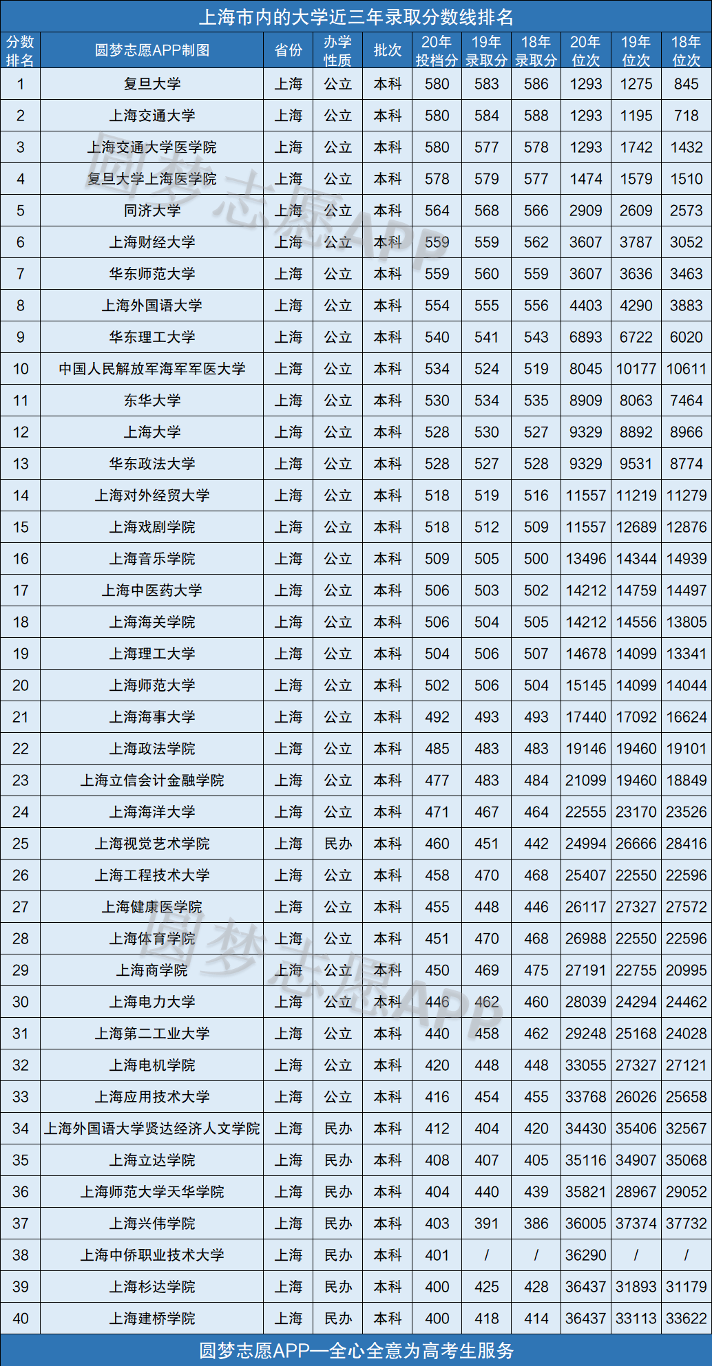 上海三本大學分數(shù)線-圖1