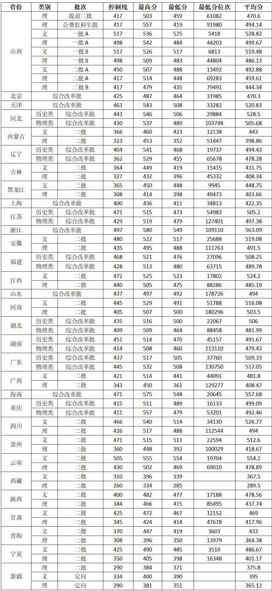 山西農業大學分數線-圖1
