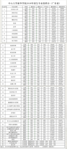 中山大學(xué)新華學(xué)院分?jǐn)?shù)線(詳解)-圖1