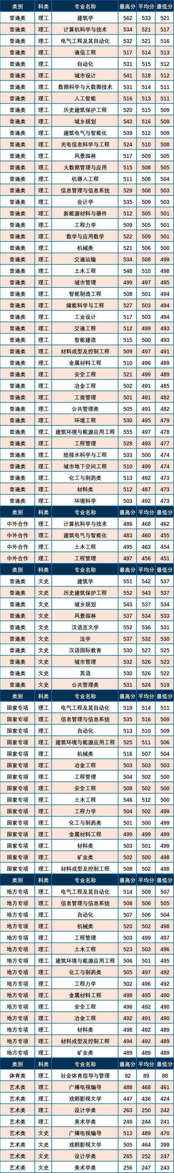 西安建筑科技大學(xué)錄取分?jǐn)?shù)線-圖1