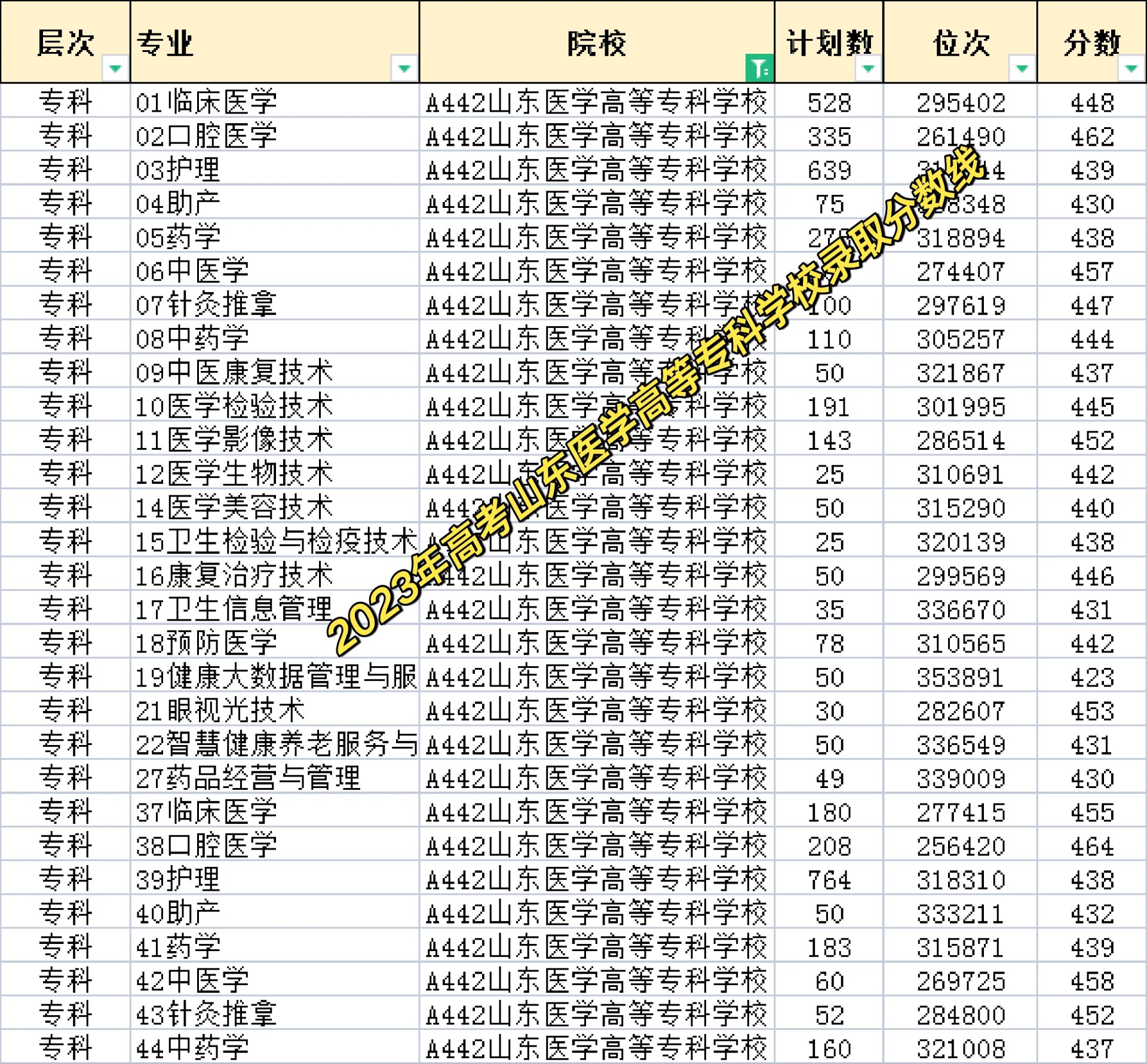 山東醫(yī)學高等?？茖W校分數(shù)線-圖1