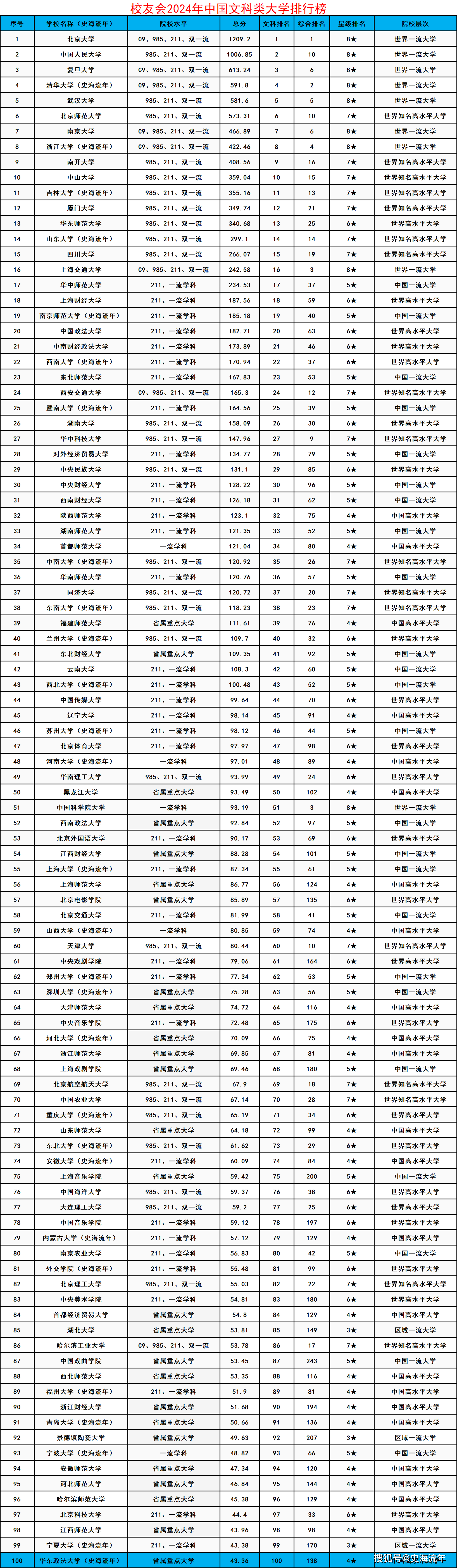 文科大學(xué)排名及分?jǐn)?shù)線-圖1