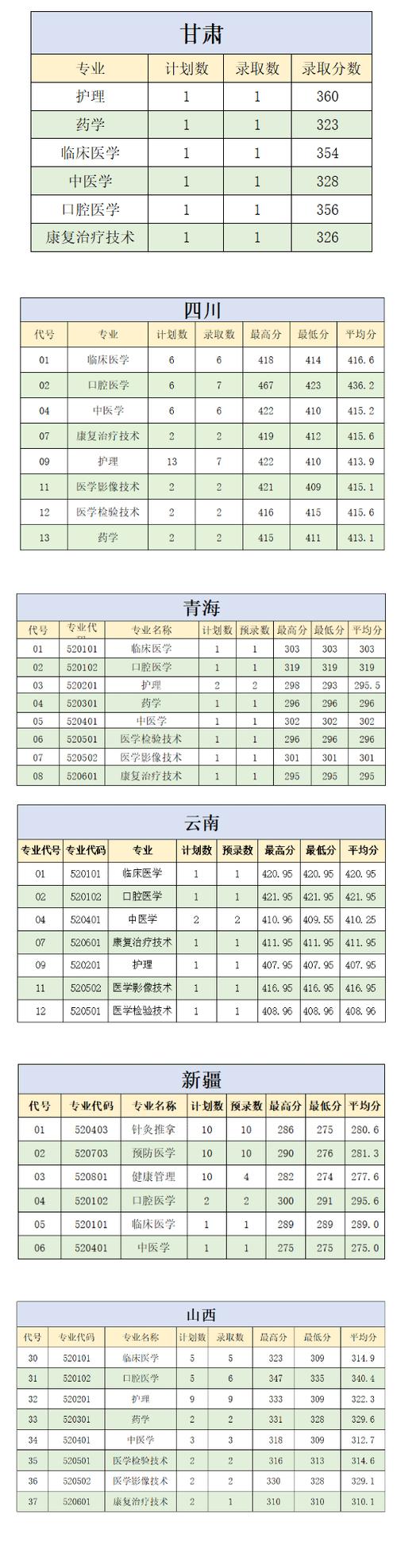 肇慶醫學高等專科學院錄取分數線-圖1
