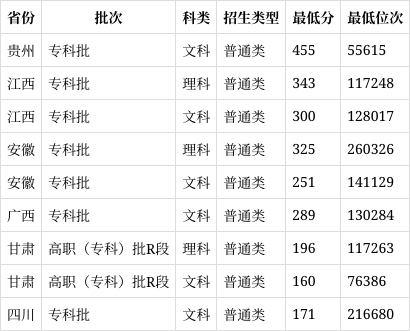 太湖創(chuàng)意職業(yè)技術(shù)學(xué)院分?jǐn)?shù)線-圖1