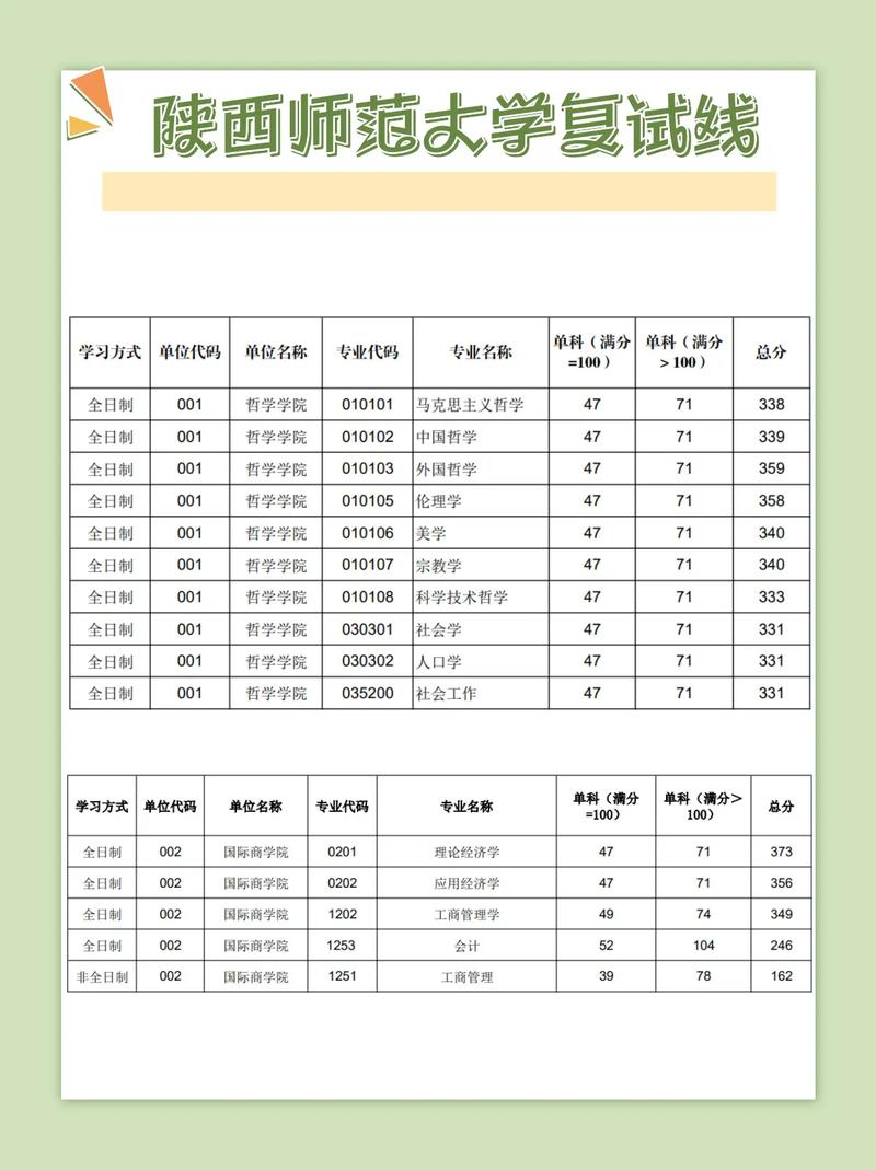 陜西師范大學考研分數(shù)線-圖1