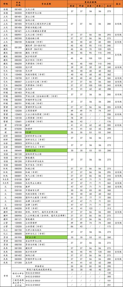 西安建筑科技大學2024年錄取分數線-圖1