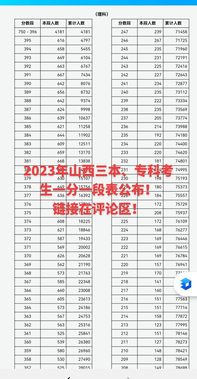 山西三本理科分數(shù)線-圖1