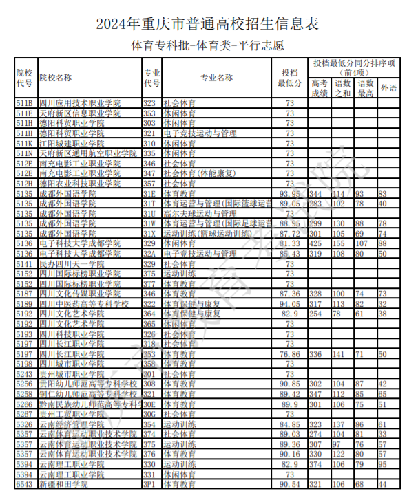 重慶體育高考分數線-圖1