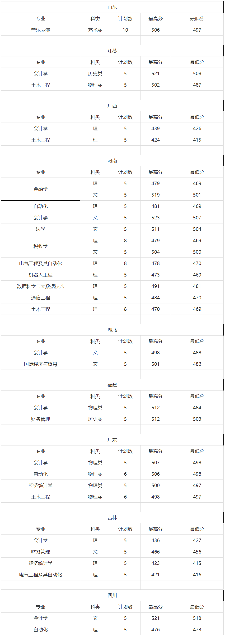 銅陵學院錄取分數(shù)線-圖1