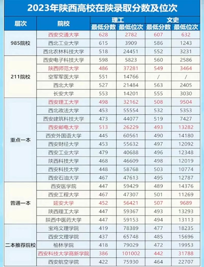 陜西大學(xué)錄取分?jǐn)?shù)線-圖1