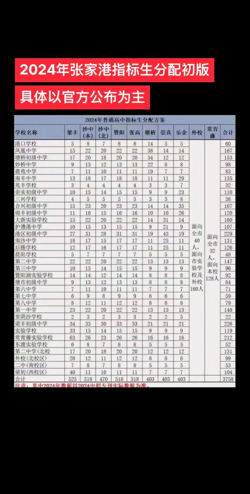 張家港職高錄取分數線-圖1