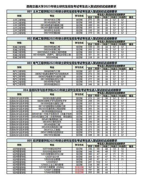 2024年西南交通大學考研分數(shù)線-圖1