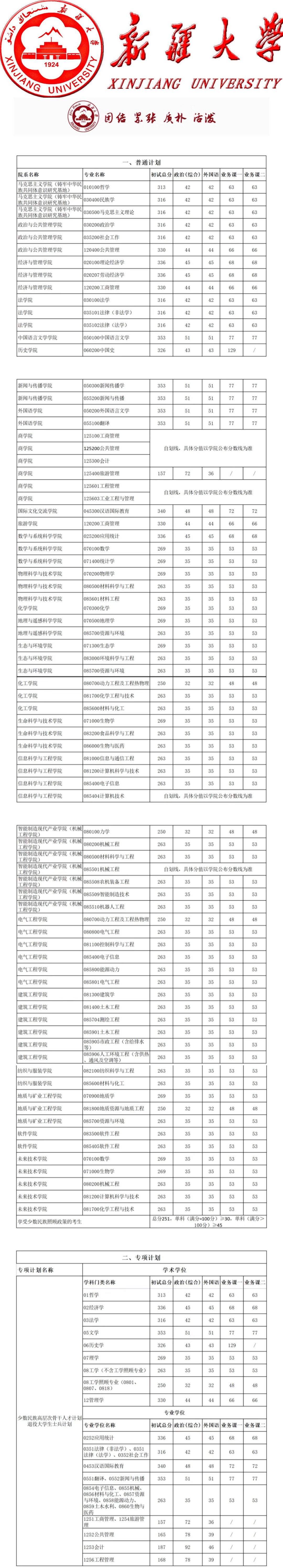 新疆大學研究生分數線 考研難度大嗎-圖1