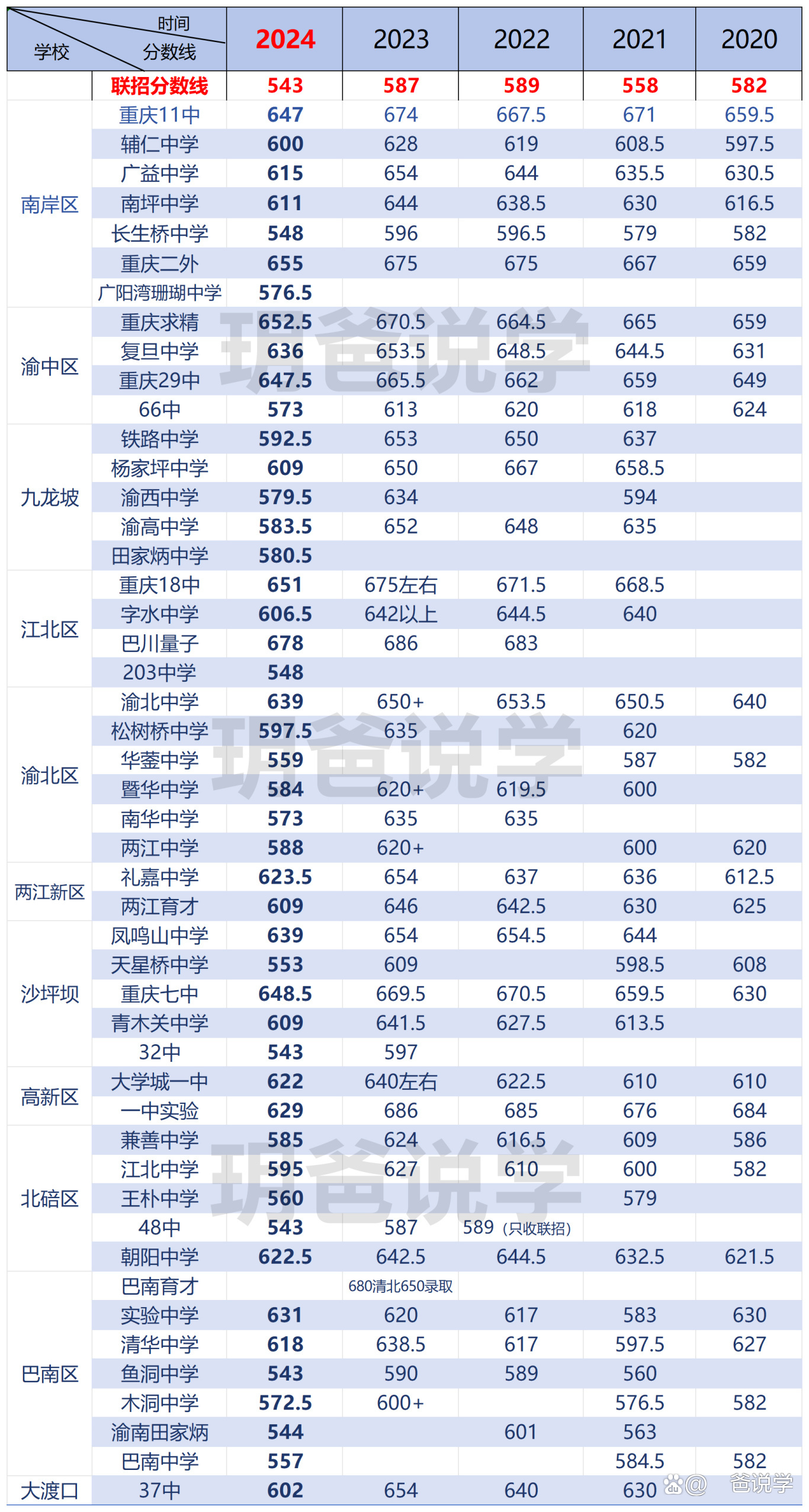 重慶2024高考分?jǐn)?shù)線-圖1