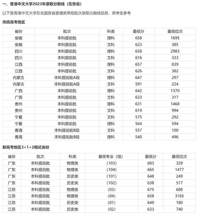 香港中文大學(xué)錄取分?jǐn)?shù)線-圖1