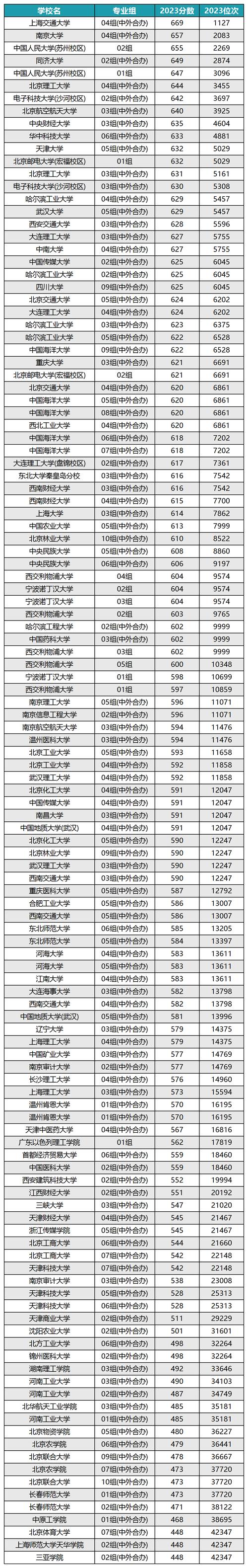 中央財(cái)經(jīng)大學(xué)中外合作辦學(xué)分?jǐn)?shù)線(詳解)-圖1