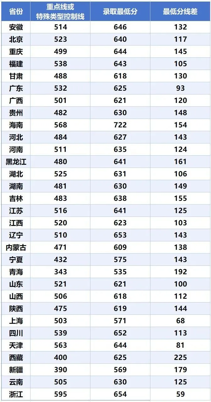 西安電子科技大學(xué)長(zhǎng)安學(xué)院分?jǐn)?shù)線(詳解)-圖1